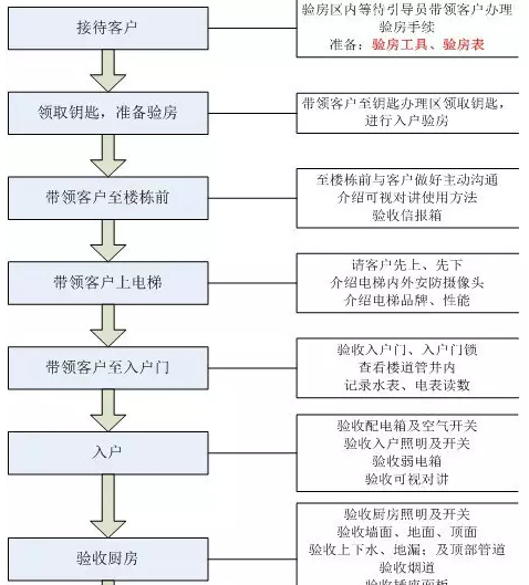 物业公司验房流程